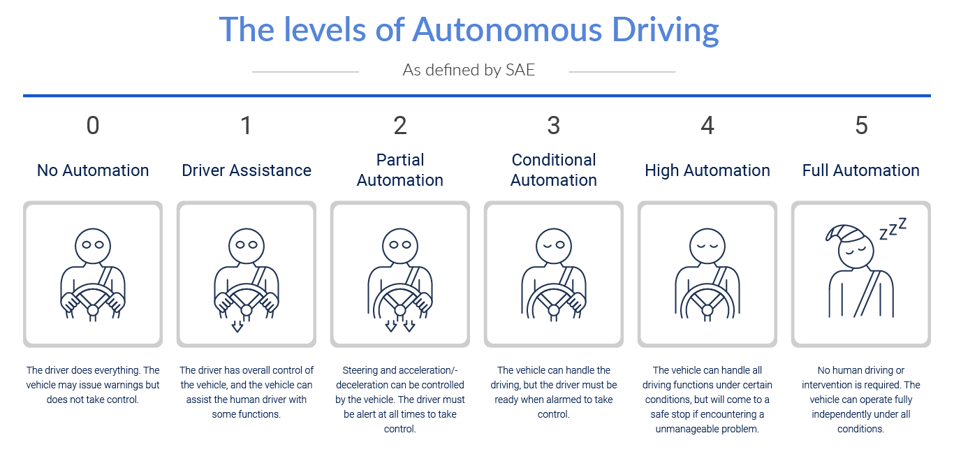 the 5 levels of autonomous driving levels