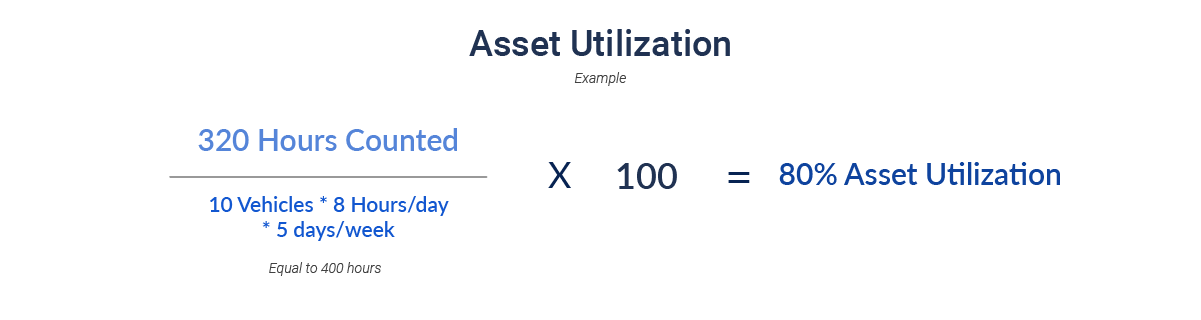 asset utilization calculated in a calculation form