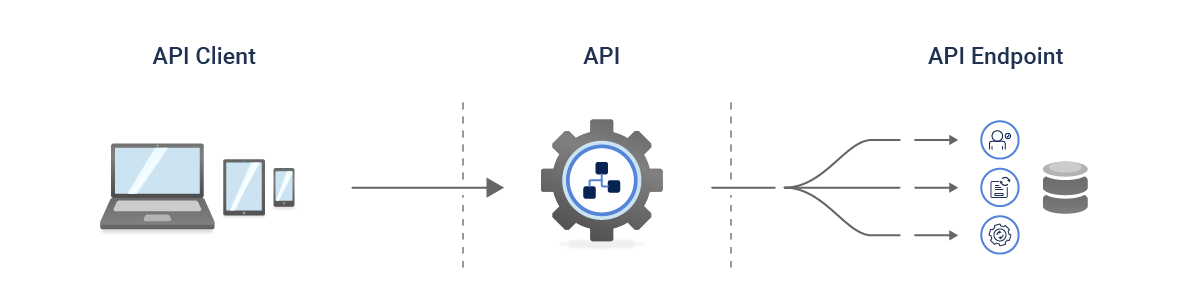 The flow of API from api clinet to api endpoints