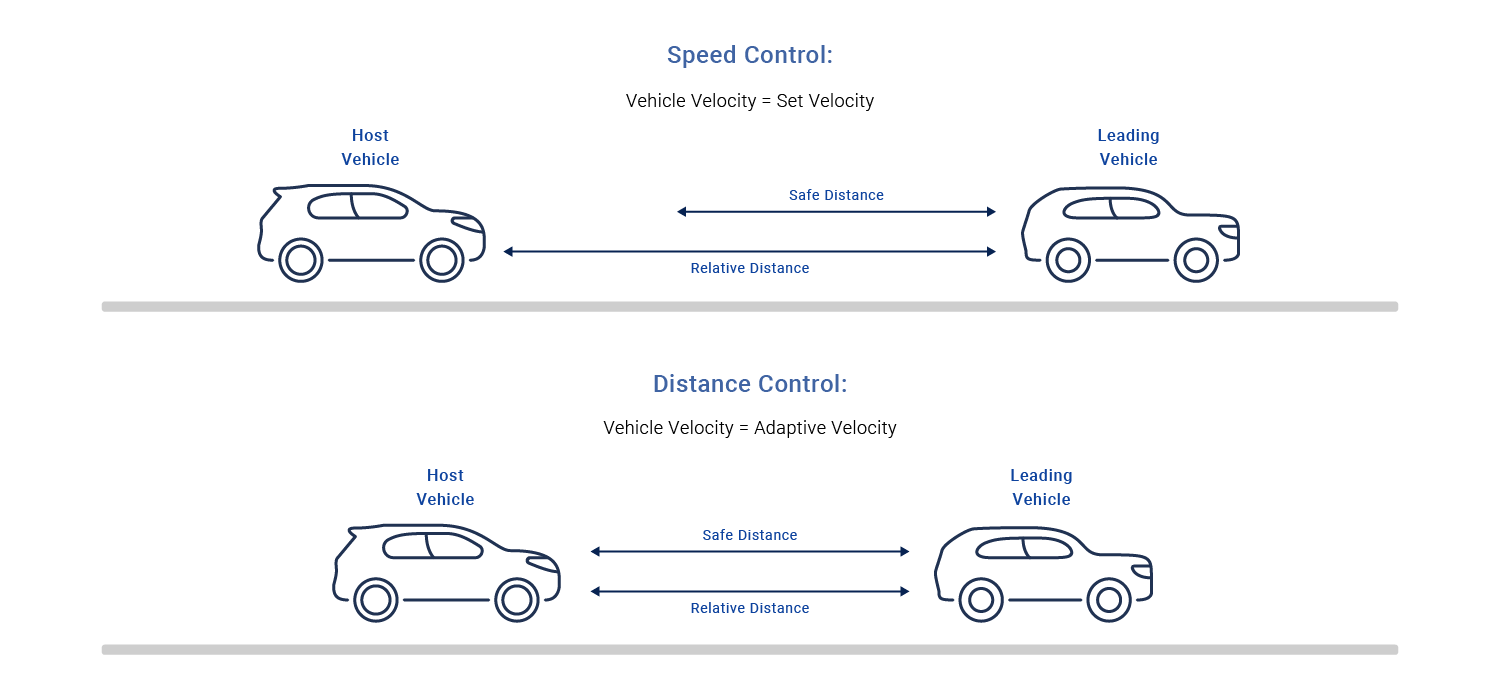 speed control and distance control using adaptive cruise control