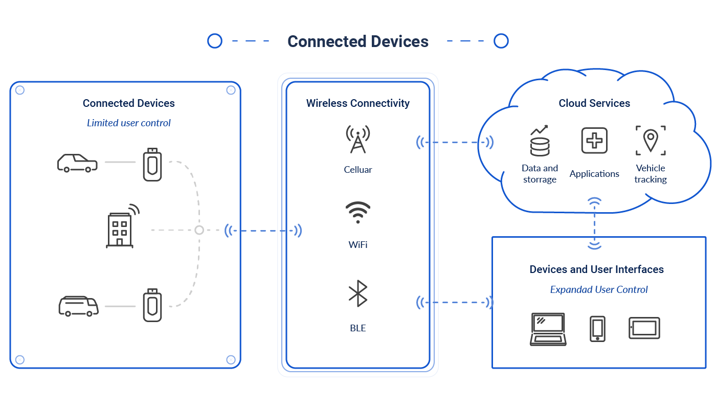 Cars and phones use wireless links for data sharing without human intervention, enabling interaction with devices and cloud for task automation.